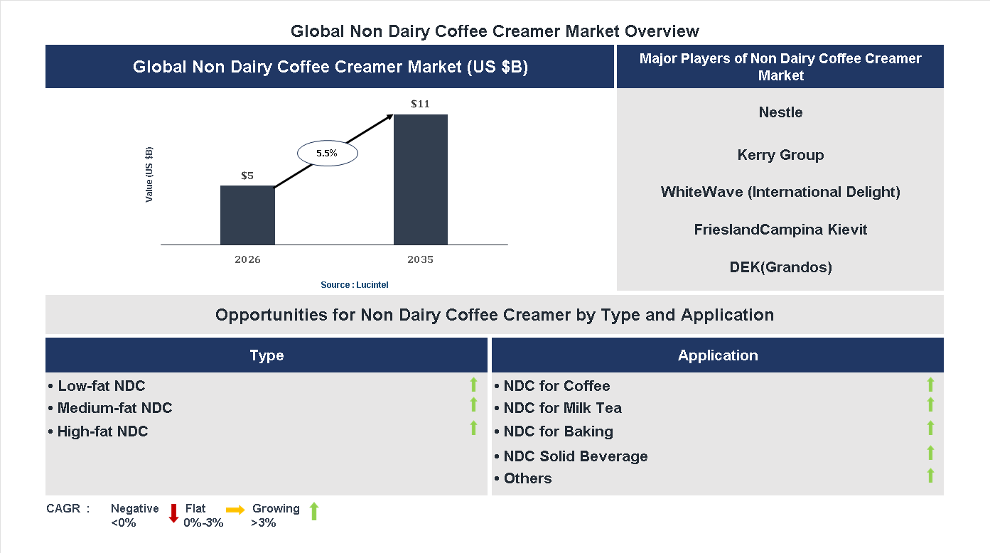 Non Dairy Coffee Creamer Market Trends and Forecast